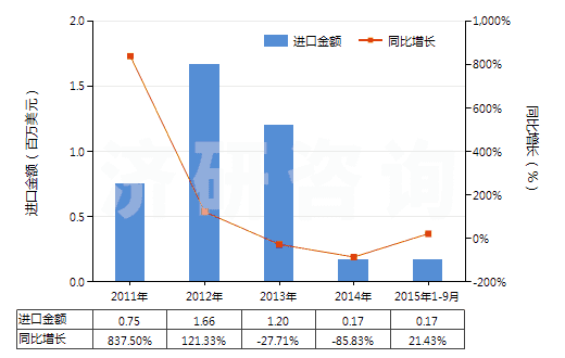 2011-2015年9月中國經(jīng)摻雜用于電子工業(yè)的單晶硅棒（直徑＜7.5cm）(HS28046120)進(jìn)口總額及增速統(tǒng)計(jì)